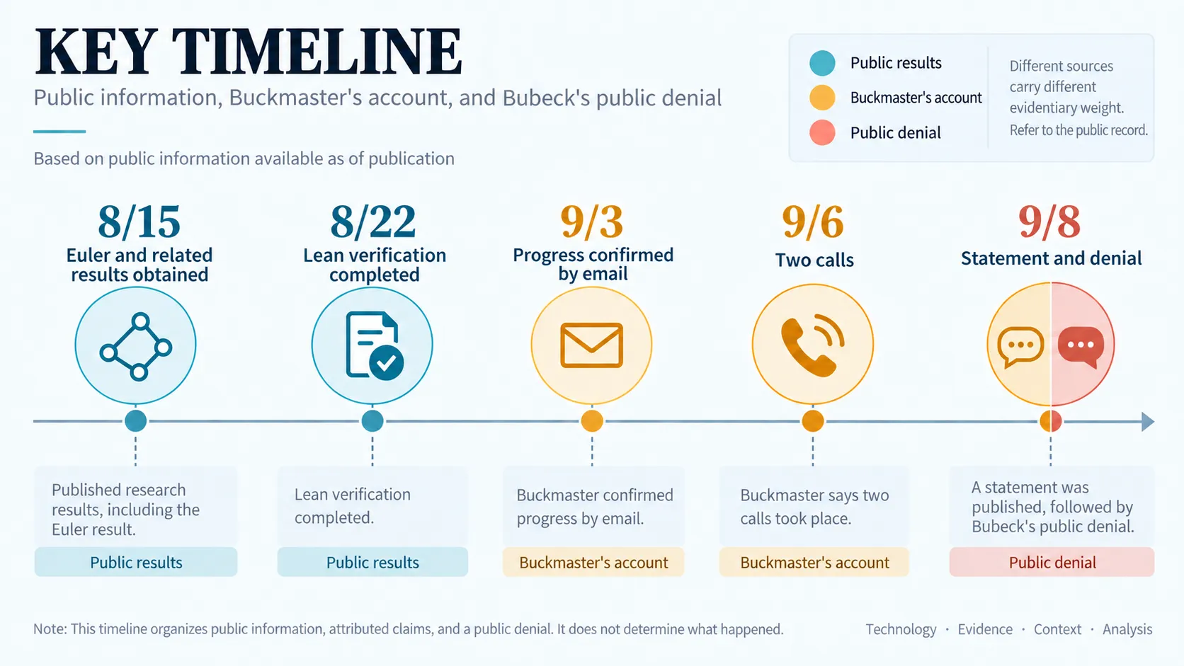 Timeline of the research dispute