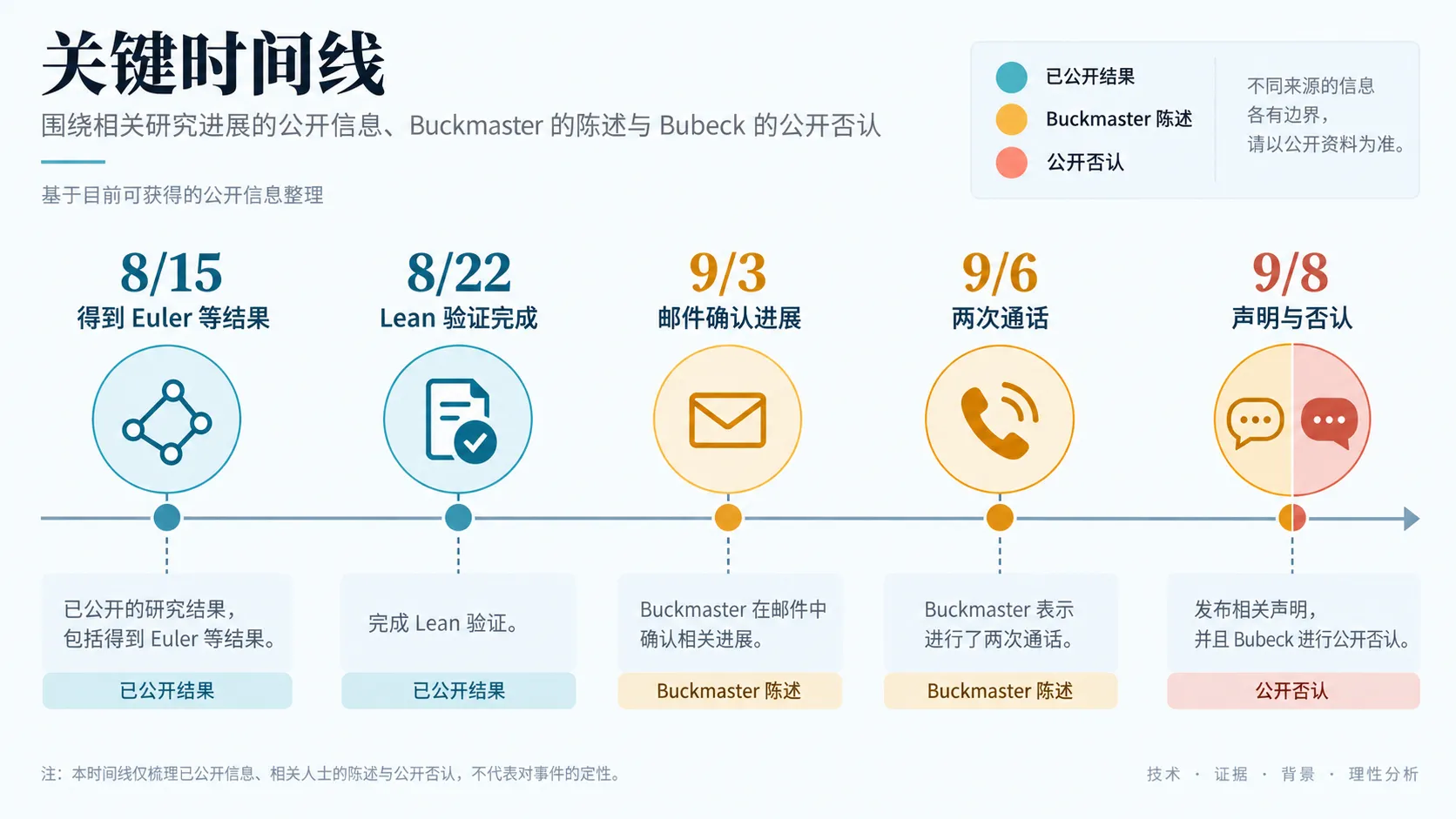 事件关键时间线