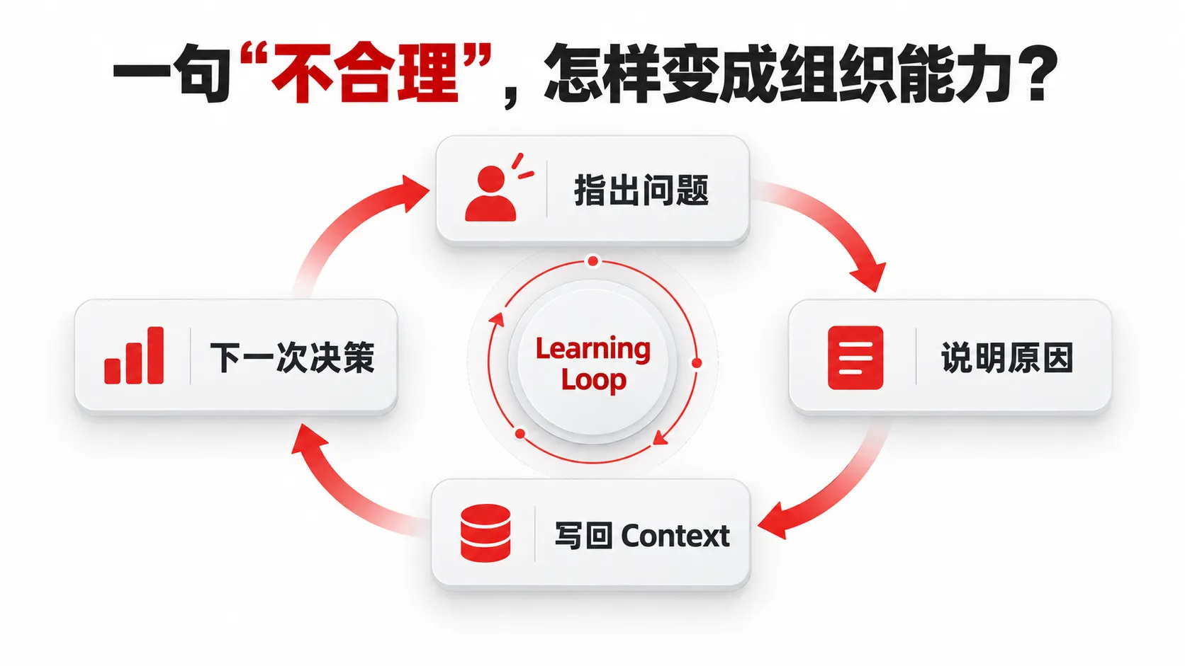 一句不合理如何进入 Learning Loop