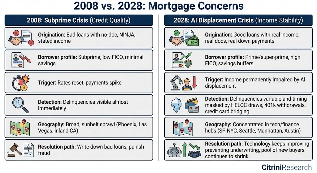 2008 vs 2028：房贷危机的本质差异