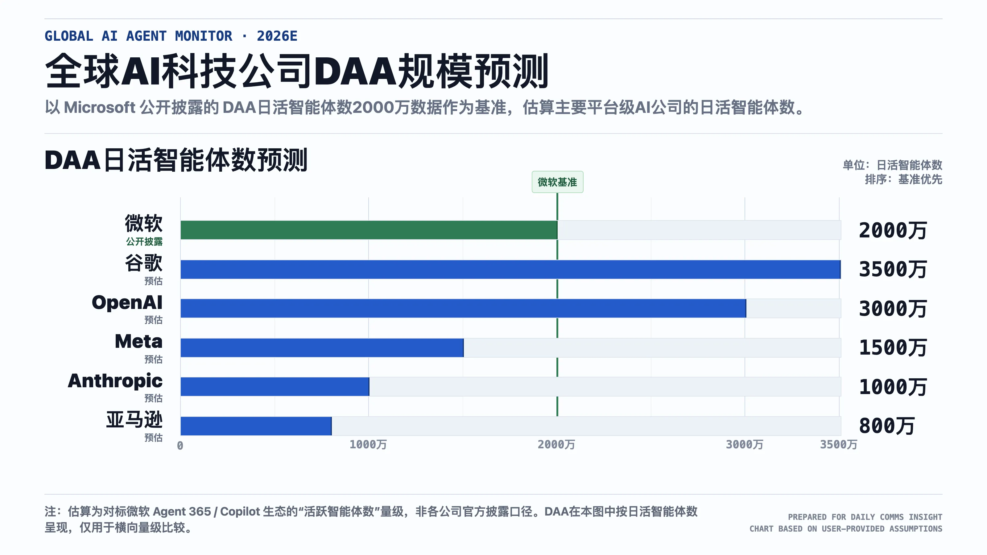 全球 AI 科技公司 DAA 规模预测