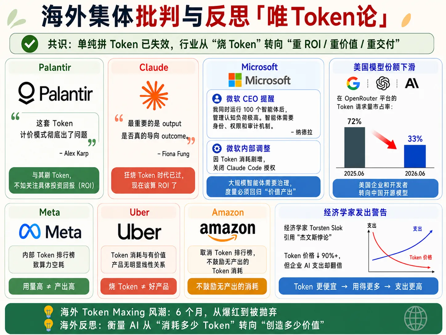 海外集体批判与反思唯 Token 论